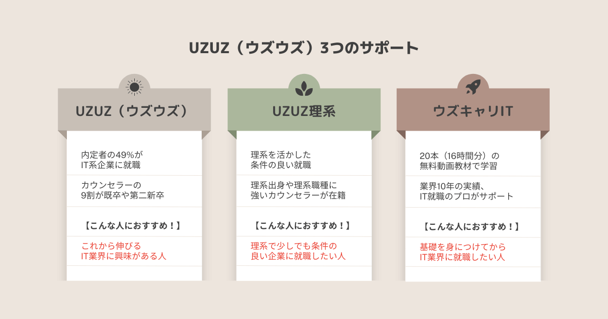 UZUZ（ウズウズ）3つのサポート特徴